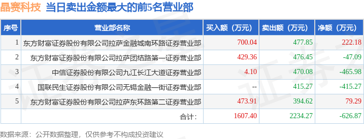 较高, 当日最为活