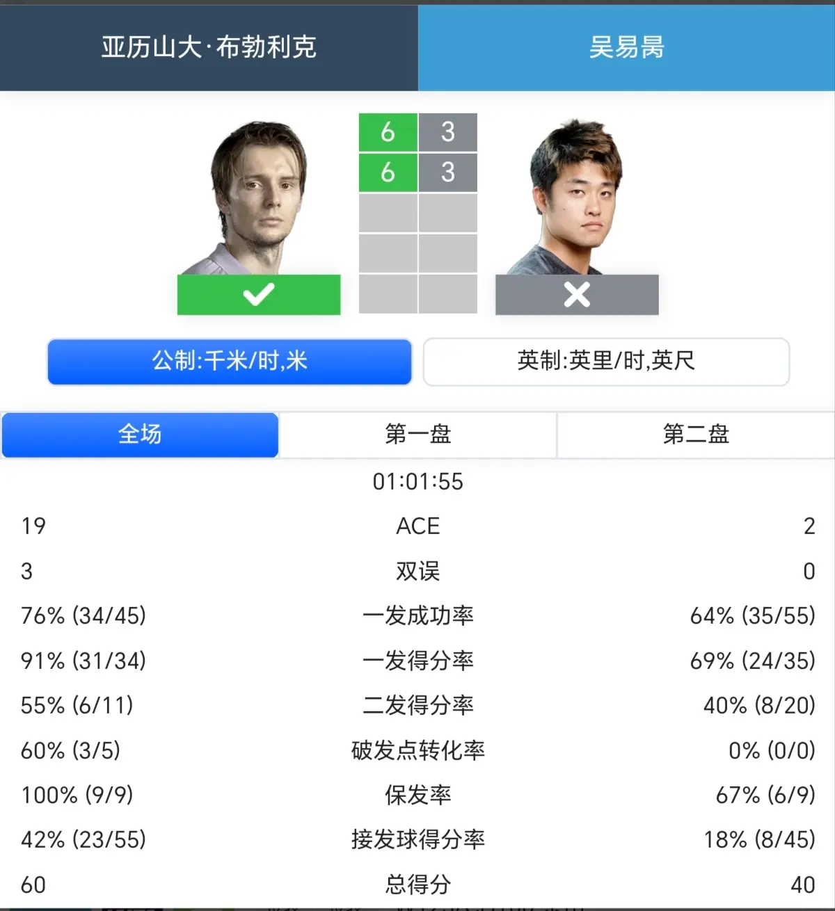 提前闯进决, 单打两场半, 一哥